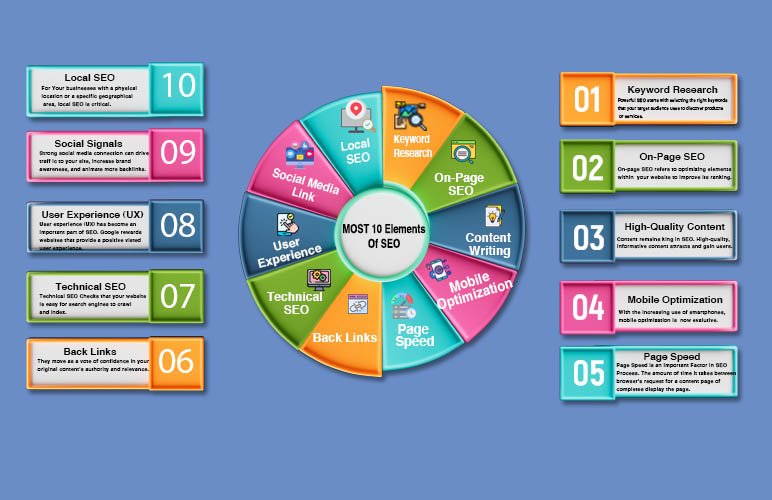 Most elements of SEO